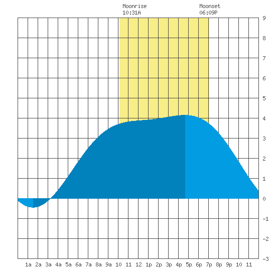 Otkriti Bay tide chart for Tuesday, January 28, 2025
