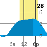 Otkriti Bay tide chart for Tuesday, January 28, 2025