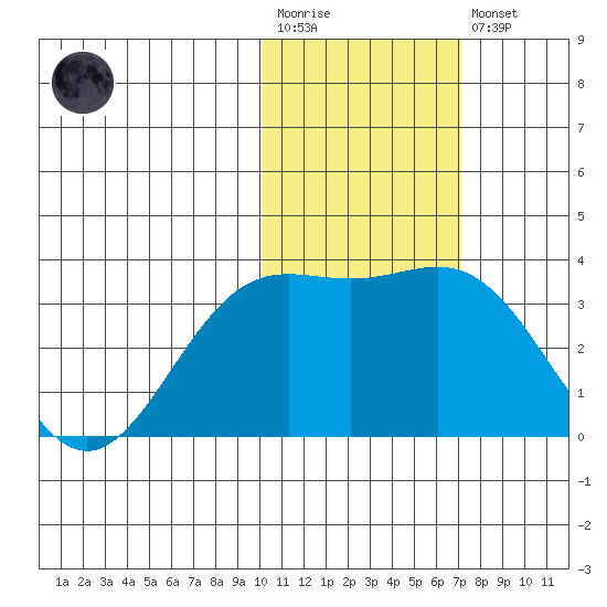 Otkriti Bay tide chart for Wednesday, January 29, 2025