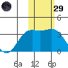 Otkriti Bay tide chart for Wednesday, January 29, 2025