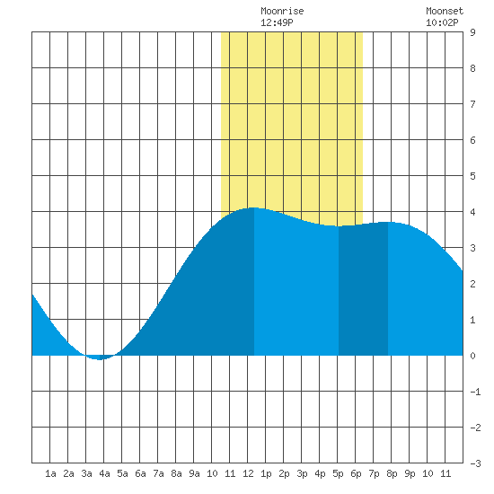 Otkriti Bay tide chart for Thursday, January 2, 2025