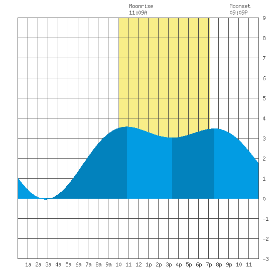 Otkriti Bay tide chart for Thursday, January 30, 2025