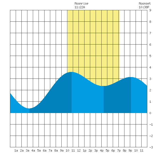 Otkriti Bay tide chart for Friday, January 31, 2025