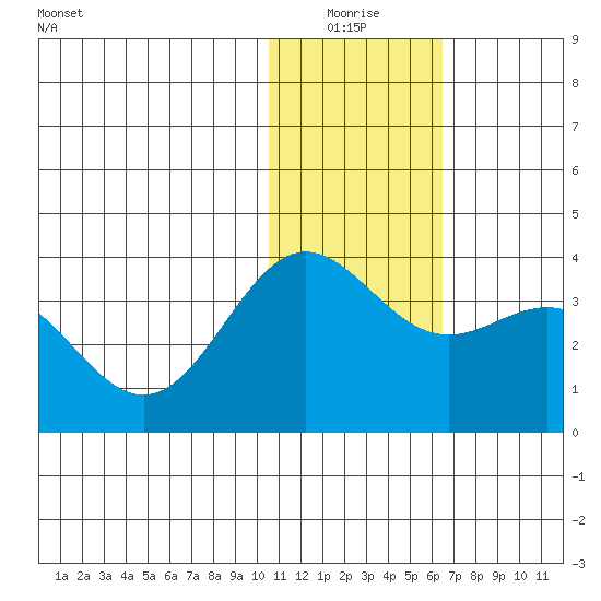 Otkriti Bay tide chart for Saturday, January 4, 2025