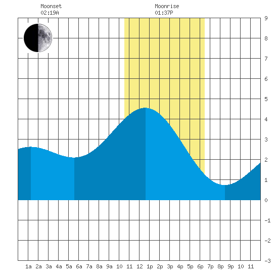 Otkriti Bay tide chart for Monday, January 6, 2025