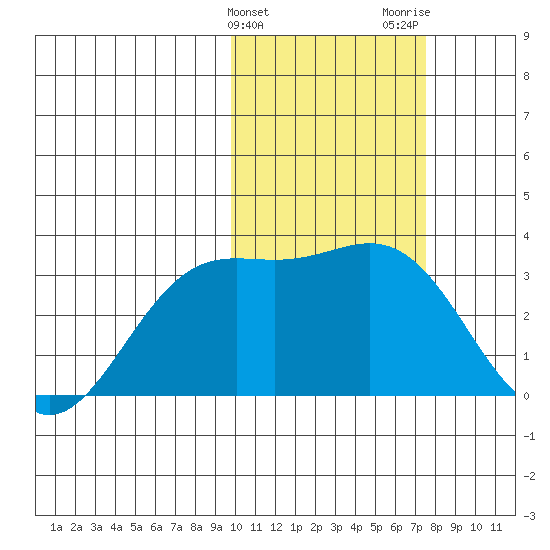 Otkriti Bay tide chart for Monday, February 10, 2025