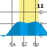 Otkriti Bay tide chart for Tuesday, February 11, 2025
