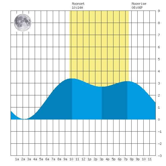 Otkriti Bay tide chart for Wednesday, February 12, 2025
