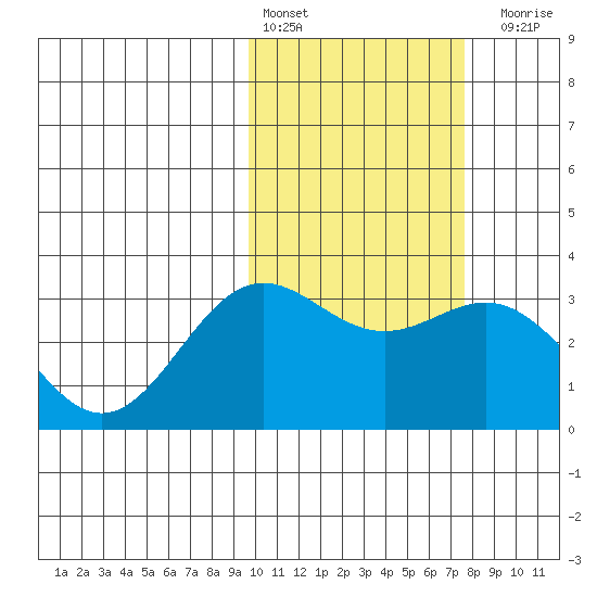 Otkriti Bay tide chart for Thursday, February 13, 2025