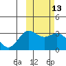 Otkriti Bay tide chart for Thursday, February 13, 2025