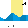 Otkriti Bay tide chart for Friday, February 14, 2025