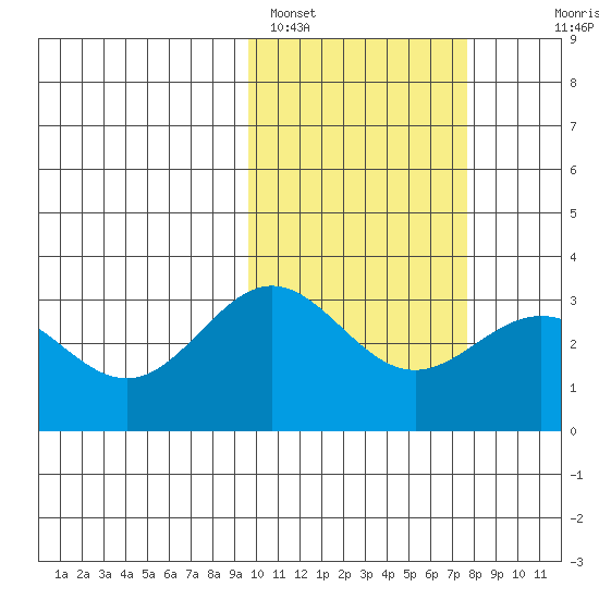 Otkriti Bay tide chart for Saturday, February 15, 2025