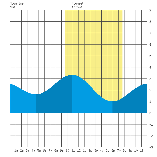 Otkriti Bay tide chart for Sunday, February 16, 2025