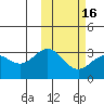 Otkriti Bay tide chart for Sunday, February 16, 2025