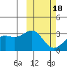 Otkriti Bay tide chart for Tuesday, February 18, 2025