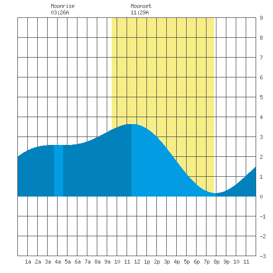 Otkriti Bay tide chart for Wednesday, February 19, 2025