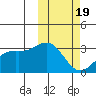 Otkriti Bay tide chart for Wednesday, February 19, 2025