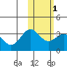 Otkriti Bay tide chart for Saturday, February 1, 2025