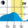 Otkriti Bay tide chart for Thursday, February 20, 2025