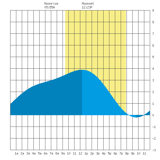 Otkriti Bay tide chart for Friday, February 21, 2025