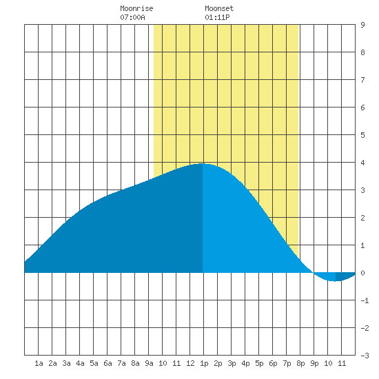Otkriti Bay tide chart for Saturday, February 22, 2025
