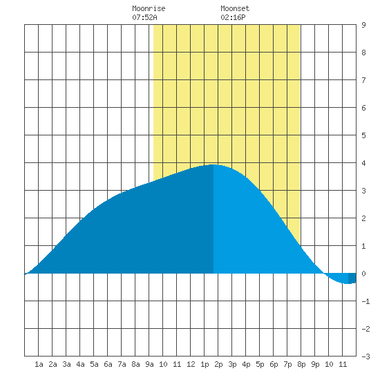 Otkriti Bay tide chart for Sunday, February 23, 2025