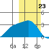 Otkriti Bay tide chart for Sunday, February 23, 2025