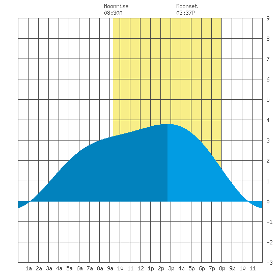 Otkriti Bay tide chart for Monday, February 24, 2025