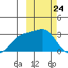 Otkriti Bay tide chart for Monday, February 24, 2025