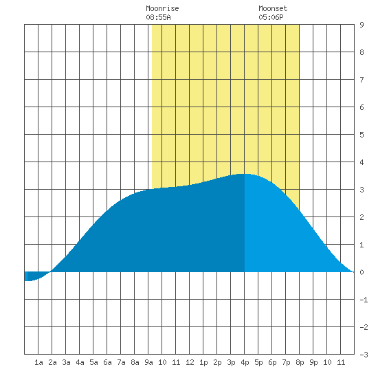 Otkriti Bay tide chart for Tuesday, February 25, 2025