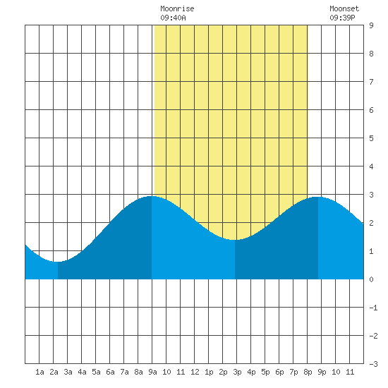 Otkriti Bay tide chart for Friday, February 28, 2025