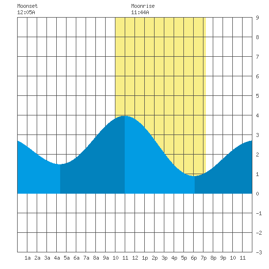 Otkriti Bay tide chart for Sunday, February 2, 2025