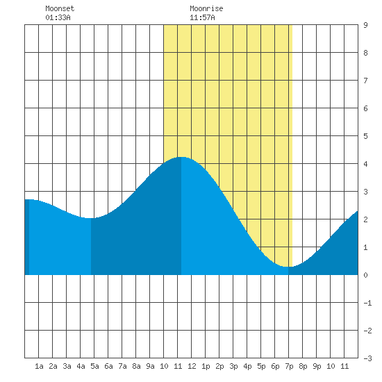 Otkriti Bay tide chart for Monday, February 3, 2025