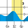 Otkriti Bay tide chart for Monday, February 3, 2025