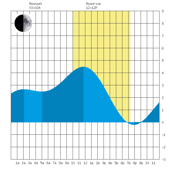 Otkriti Bay tide chart for Tuesday, February 4, 2025