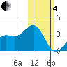 Otkriti Bay tide chart for Tuesday, February 4, 2025