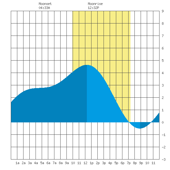 Otkriti Bay tide chart for Wednesday, February 5, 2025