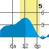 Otkriti Bay tide chart for Wednesday, February 5, 2025