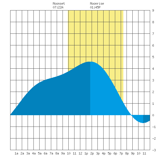 Otkriti Bay tide chart for Friday, February 7, 2025