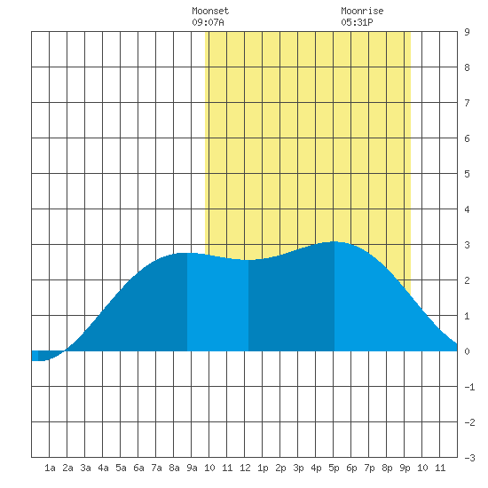 Otkriti Bay tide chart for Monday, March 10, 2025