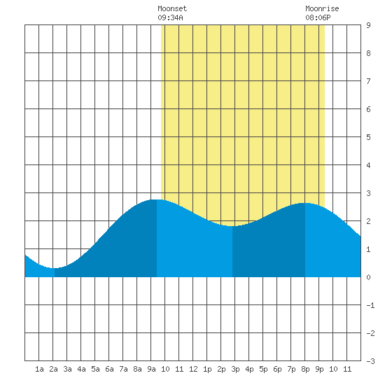 Otkriti Bay tide chart for Wednesday, March 12, 2025