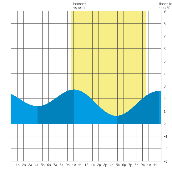 Otkriti Bay tide chart for Saturday, March 15, 2025