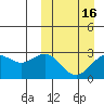 Otkriti Bay tide chart for Sunday, March 16, 2025