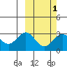 Otkriti Bay tide chart for Saturday, March 1, 2025