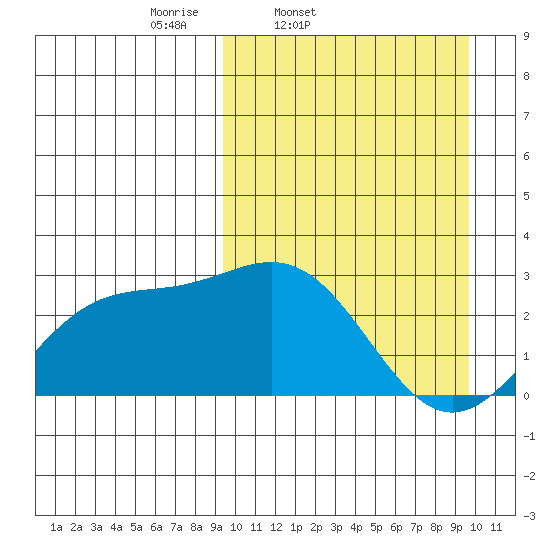 Otkriti Bay tide chart for Friday, March 21, 2025