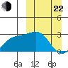 Otkriti Bay tide chart for Saturday, March 22, 2025