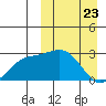 Otkriti Bay tide chart for Sunday, March 23, 2025