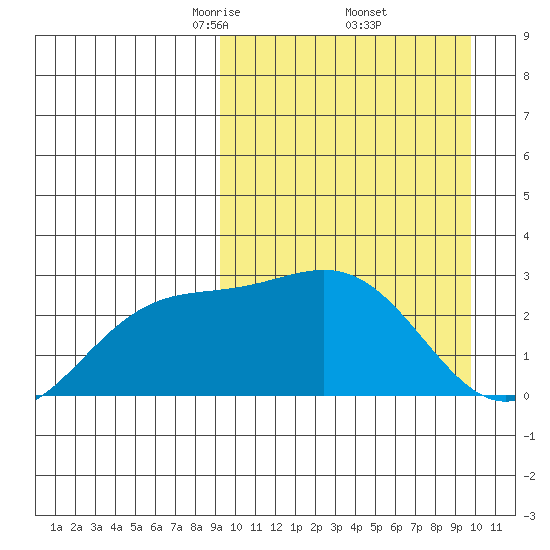Otkriti Bay tide chart for Monday, March 24, 2025