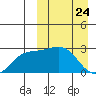 Otkriti Bay tide chart for Monday, March 24, 2025