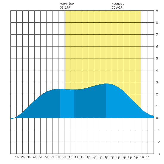 Otkriti Bay tide chart for Tuesday, March 25, 2025